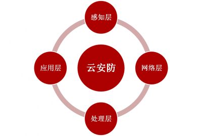 云監(jiān)控的技術(shù)原理