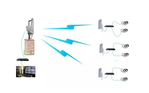 監(jiān)控項目中怎樣選擇合適的無線網(wǎng)橋